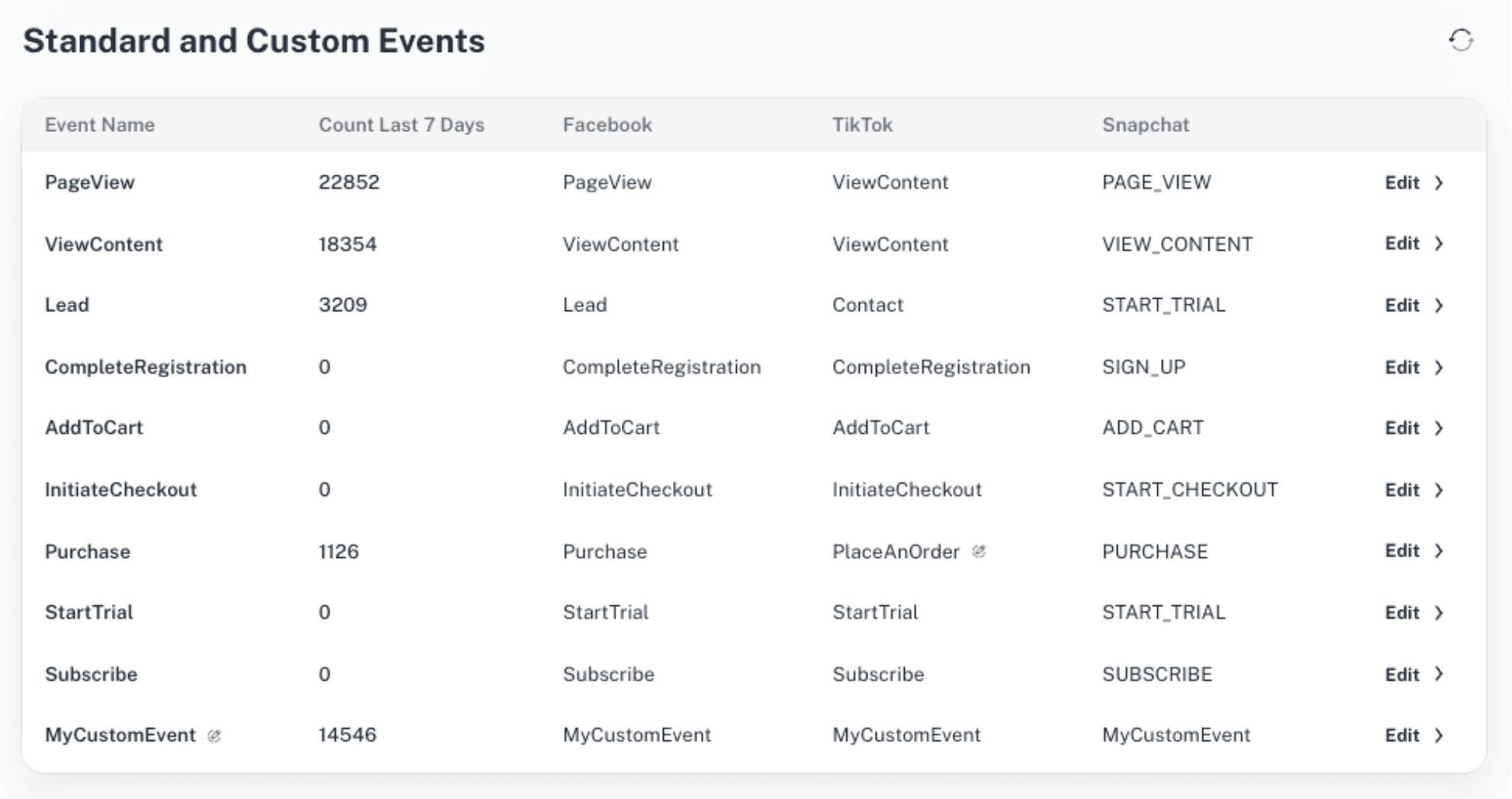 Standard and Custom Events table